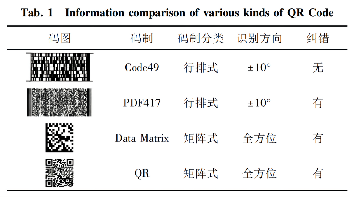 國(guó)人每天(tian)掃碼15億(yi)次，全球(qiú)每天用(yòng)上億個(ge)二維碼(ma)，如果用(yòng)完怎麼(me)辦