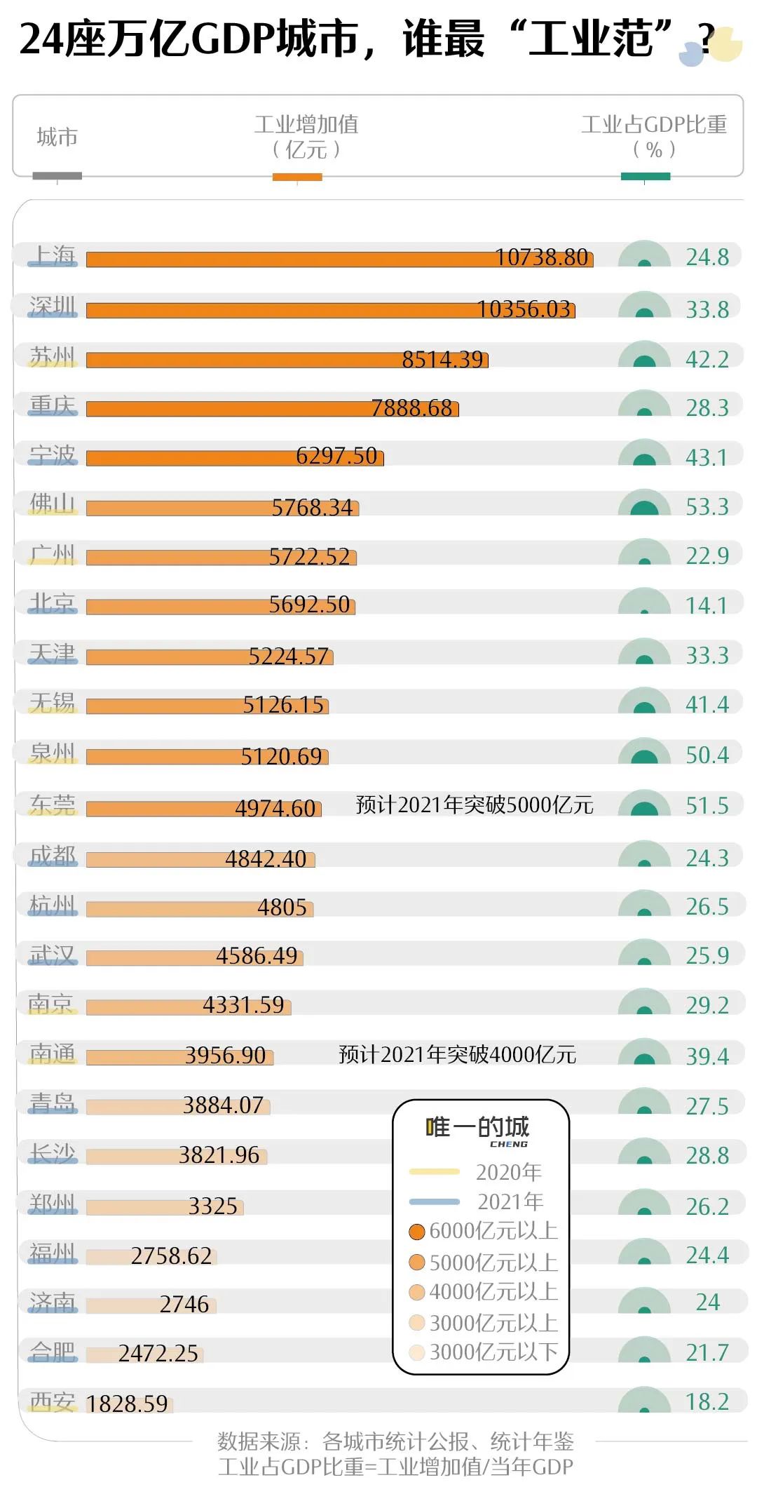 深圳上海蘇(sū)州争霸，誰才是(shi)工業第一城？
